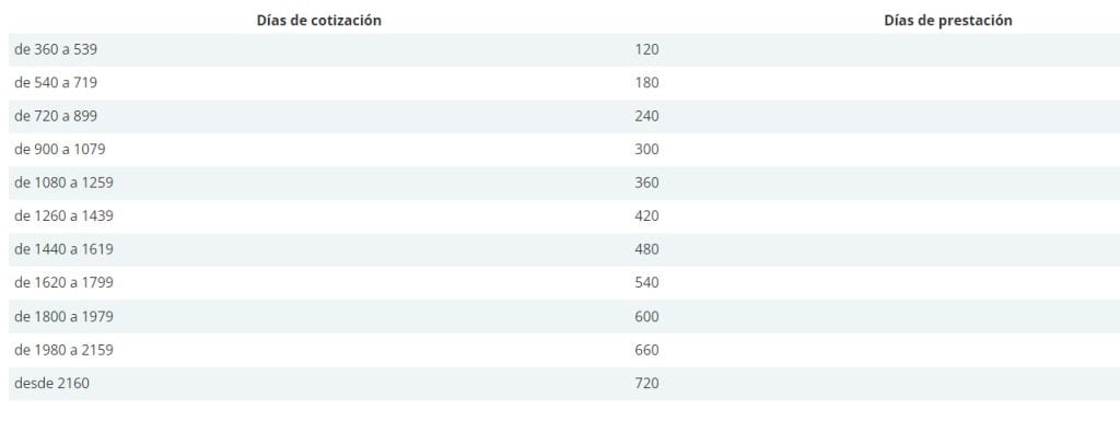 tabla que muestra los rangos de días de cotización y los días de prestación que se tendrían